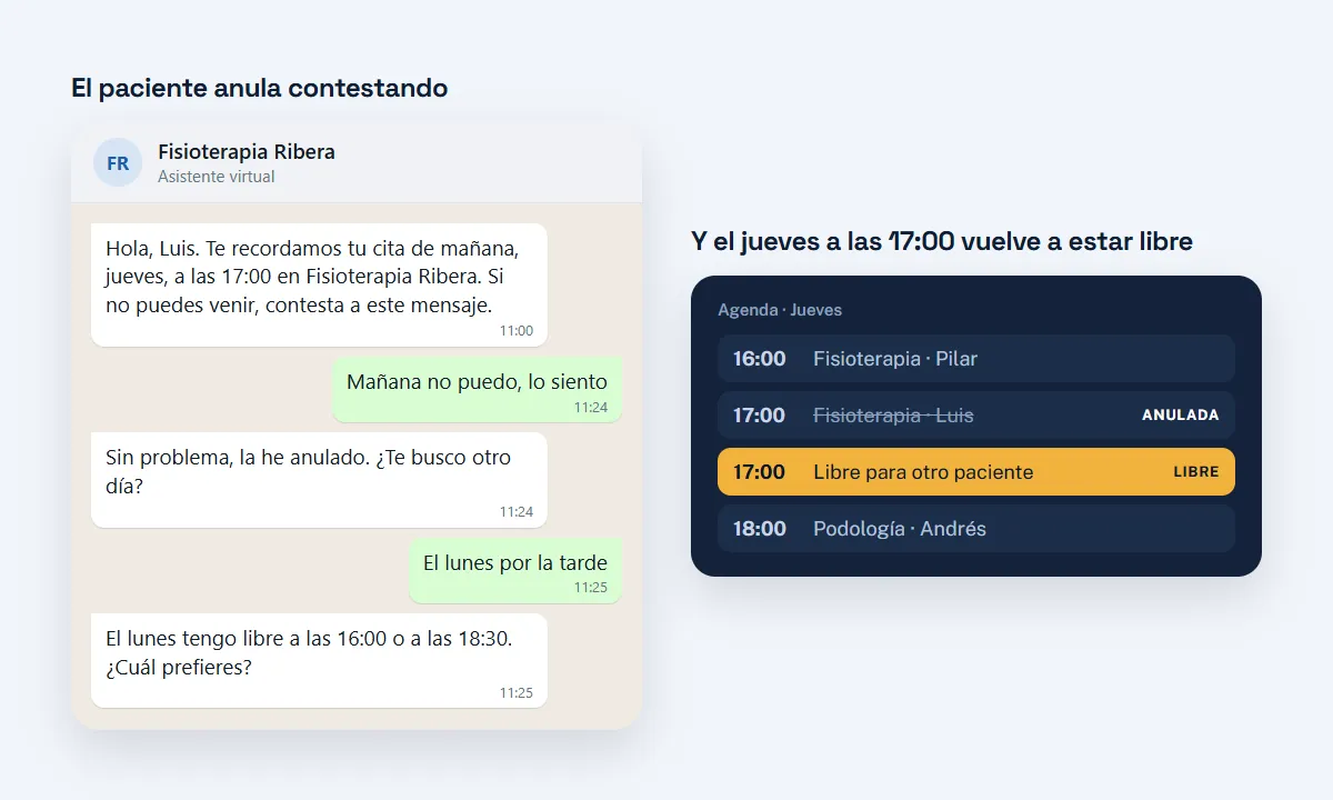 Un paciente contesta al recordatorio que no puede ir, el asistente anula la cita y le ofrece otro día; el hueco del jueves queda libre en la agenda.